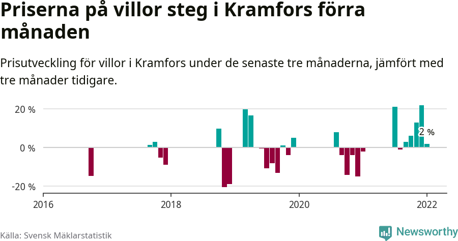Graf: Prisutveckling för villor i Kramfors kommun