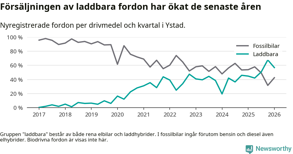 Graf: Andel laddbara bilar av alla nyregistreringar över tid
