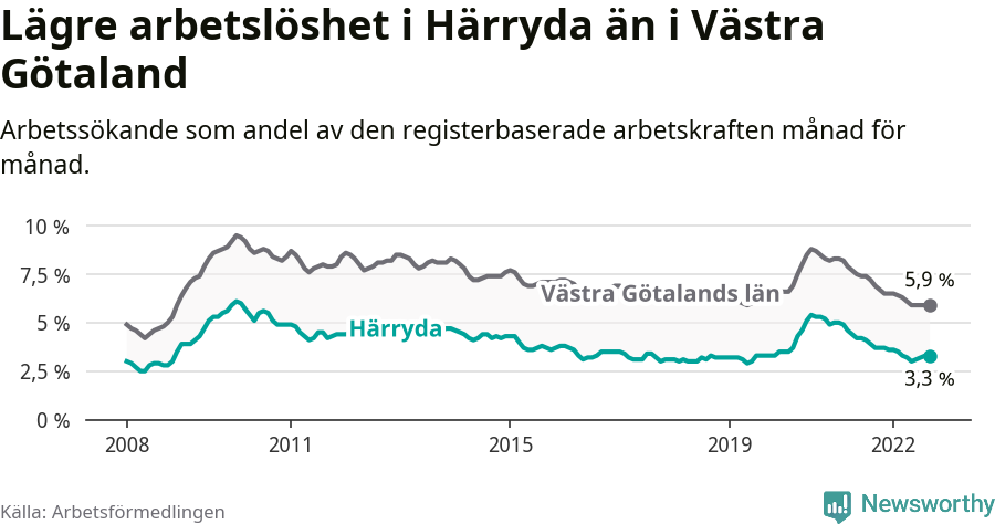Graf: Arbetslöshet i Härryda kommun och Västra Götalands län