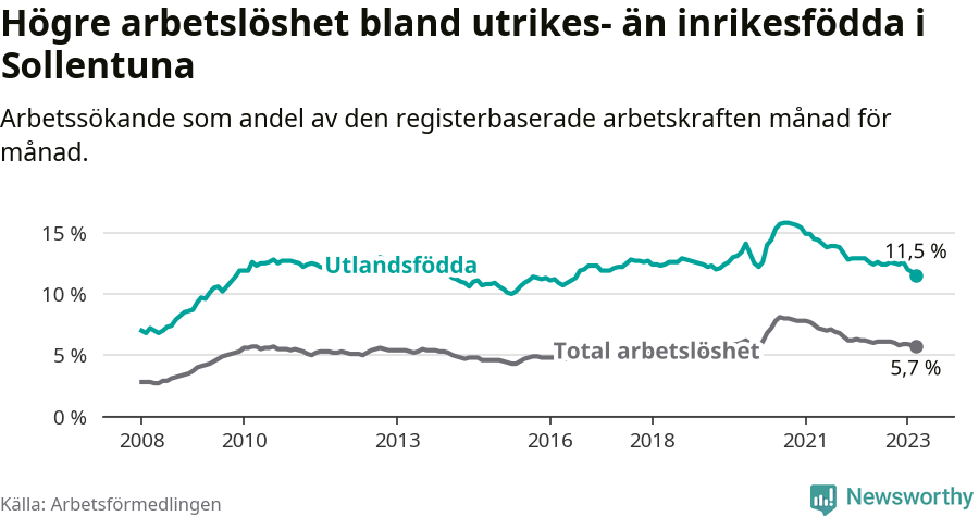 Graf: Skillnad i arbetslöshet mellan utrikesfödda och hela befolkningen i Sollentuna kommun