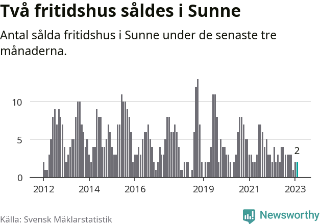 Graf: Antal sålda fritidshus i Sunne kommun