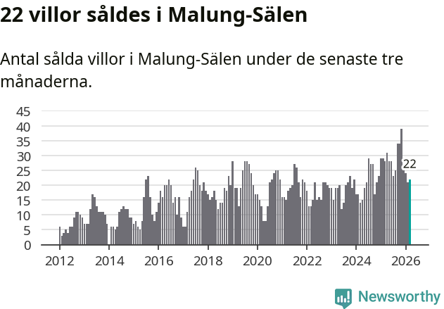Graf: Antal sålda villor i Malung-Sälens kommun