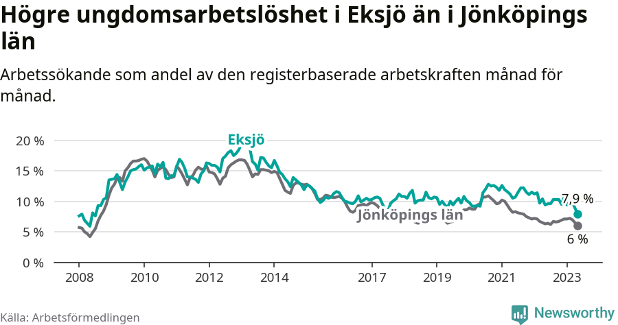Graf: Arbetslöshet bland unga i Eksjö kommun och Jönköpings län
