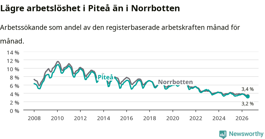 Graf: Arbetslöshet i Piteå kommun och Norrbottens län