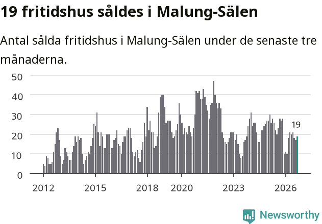 Graf: Antal sålda fritidshus i Malung-Sälens kommun