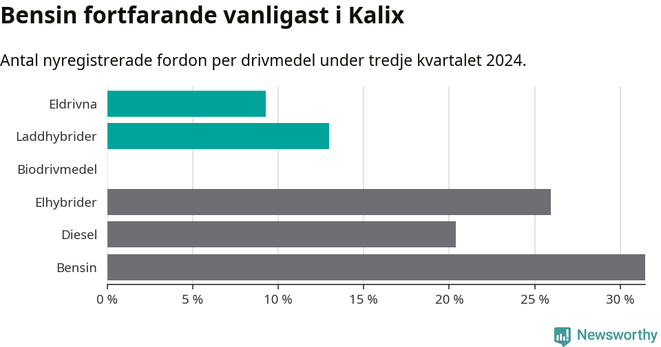 Graf: Antal nyregistrerade fordon per drivmedel