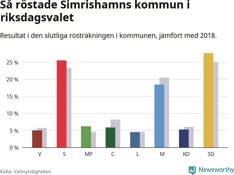 Graf: Så röstade Simrishamns kommun i riksdagsvalet, jämfört med 2018