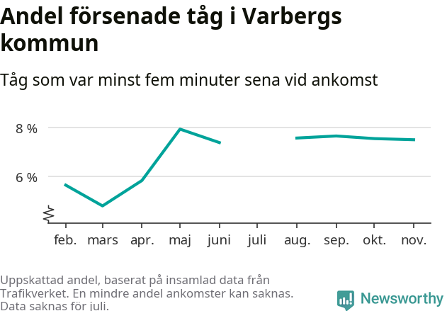 Graf över andel försenade tåg per månad