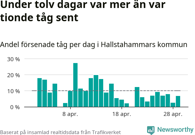 Stapeldiagram över andel försenade tåg per dag