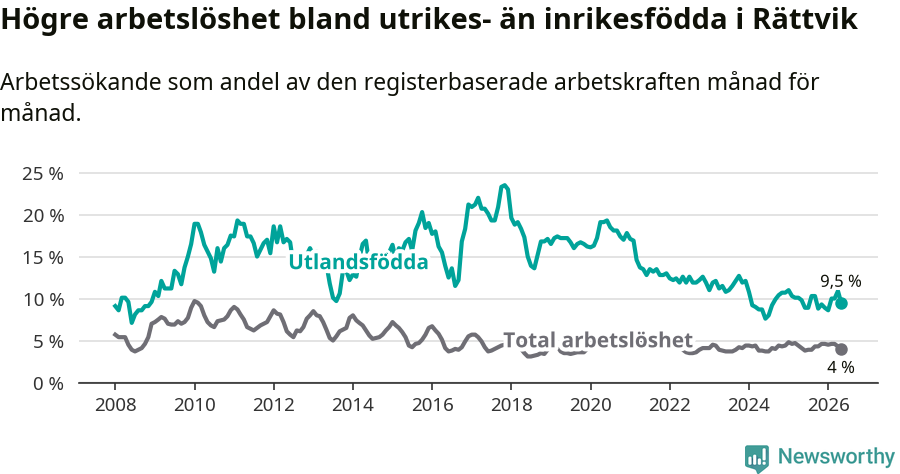 Graf: Skillnad i arbetslöshet mellan utrikesfödda och hela befolkningen i Rättviks kommun