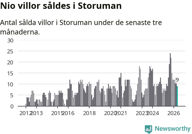 Graf: Antal sålda villor i Storumans kommun