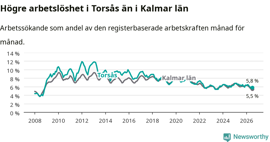 Graf: Arbetslöshet i Torsås kommun och Kalmar län