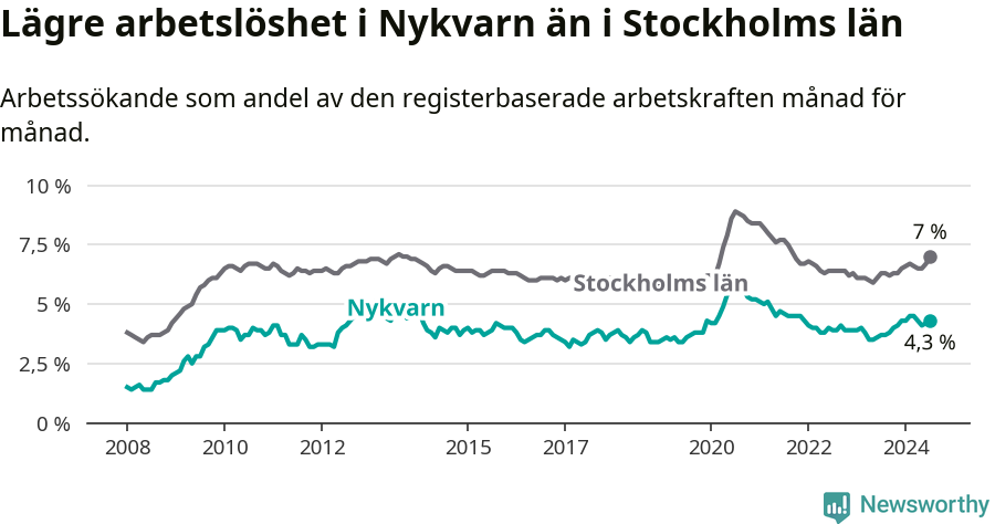 Graf: Arbetslöshet i Nykvarns kommun och Stockholms län
