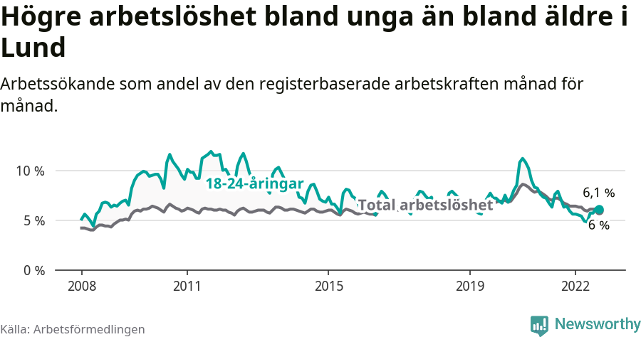 Graf: Skillnad i arbetslöshet mellan unga och hela befolkningen i Lunds kommun
