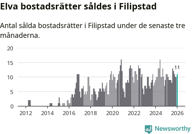 Graf: Antal sålda bostadsrätter i Filipstads kommun