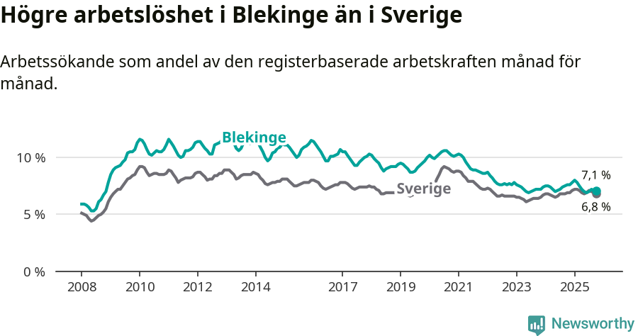 Graf: Arbetslöshet i Blekinge län och Sverige