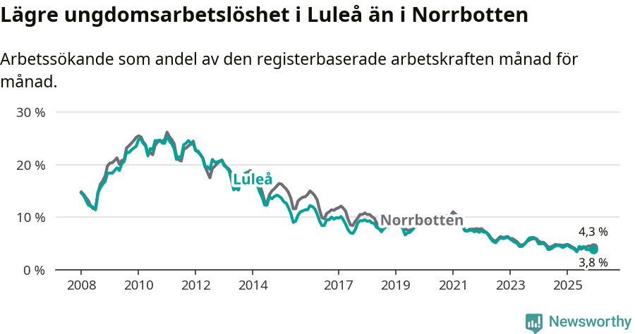 Graf: Arbetslöshet bland unga i Luleå kommun och Norrbottens län