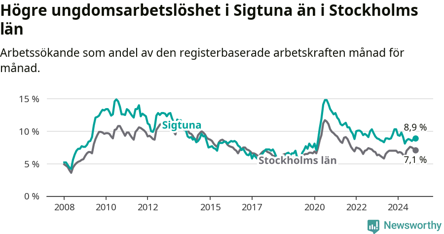 Graf: Arbetslöshet bland unga i Sigtuna kommun och Stockholms län