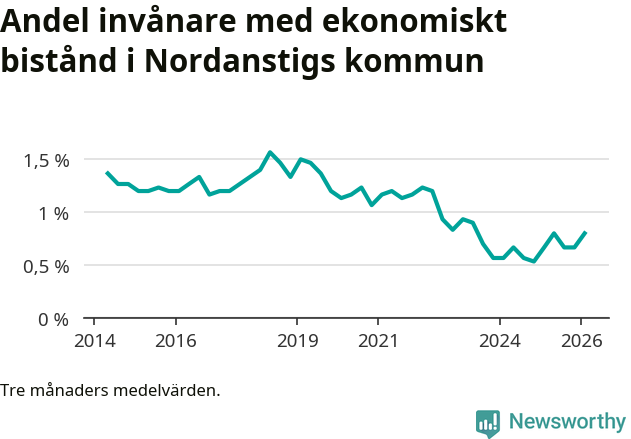 Graf över andelen biståndstagare per tremånadersperiod