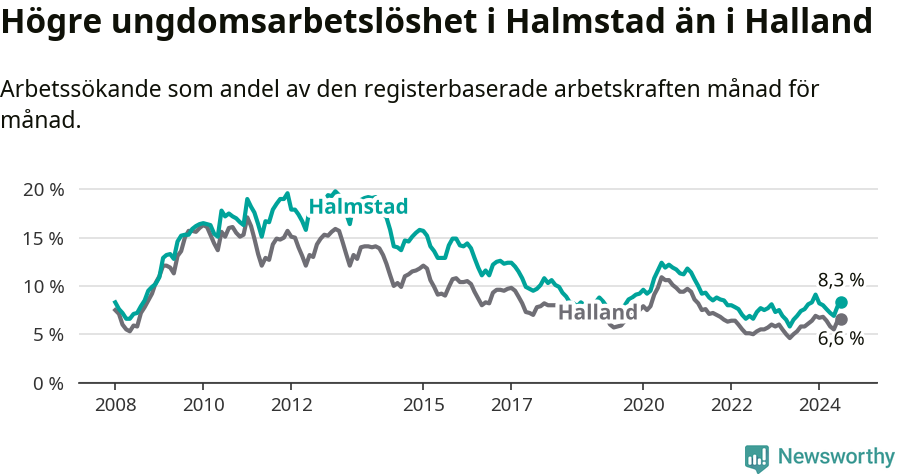 Graf: Arbetslöshet bland unga i Halmstads kommun och Hallands län
