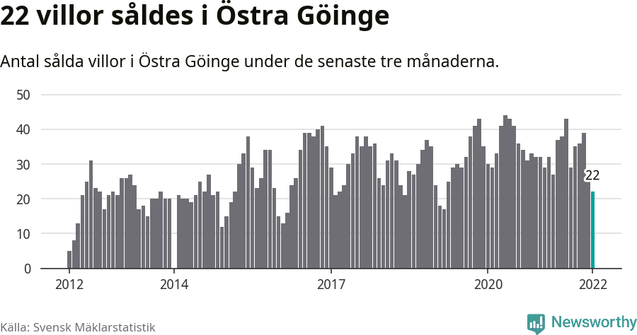 Graf: Antal sålda villor i Östra Göinge kommun