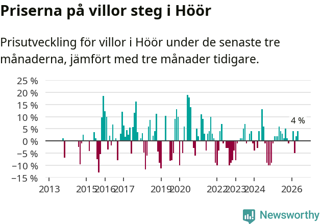 Graf: Prisutveckling för villor i Höörs kommun