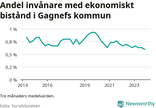 Graf över andelen biståndstagare per tremånadersperiod