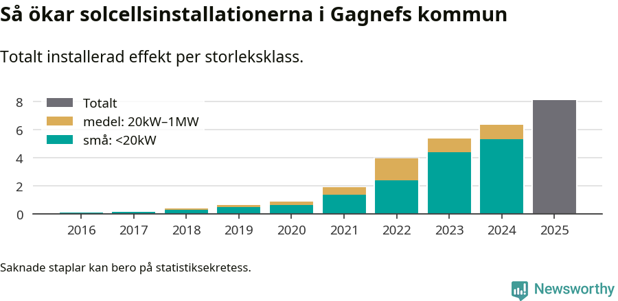 stapeldiagram som visar hur den totala effekten växer från år till år.