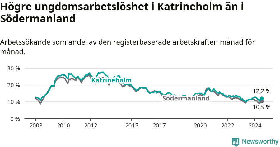 Graf: Arbetslöshet bland unga i Katrineholms kommun och Södermanlands län
