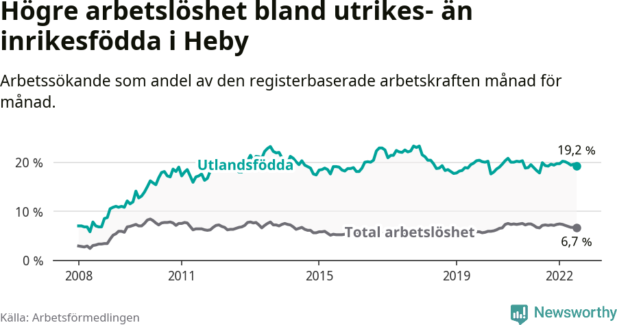 Graf: Skillnad i arbetslöshet mellan utrikesfödda och hela befolkningen i Heby kommun