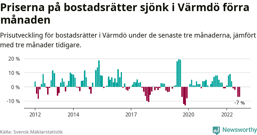 Graf: Prisutveckling för bostadsrätter i Värmdö kommun