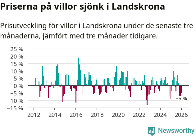Graf: Prisutveckling för villor i Landskrona kommun