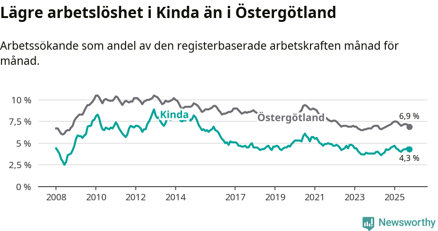 Graf: Arbetslöshet i Kinda kommun och Östergötlands län