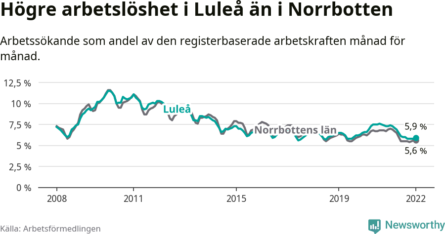 Graf: Arbetslöshet i Luleå kommun och Norrbottens län