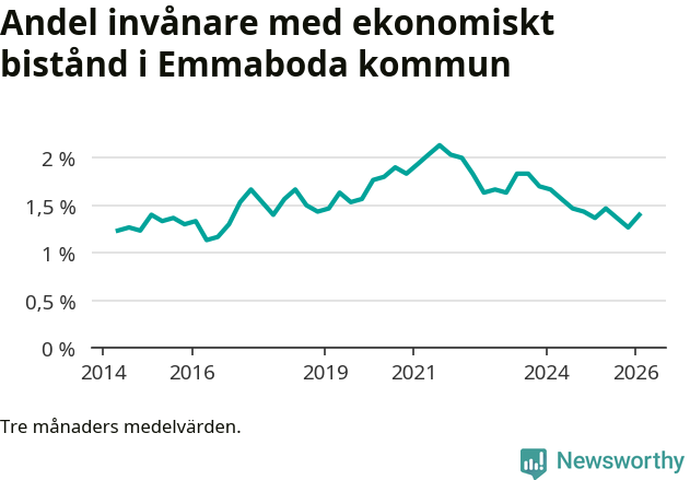 Graf över andelen biståndstagare per tremånadersperiod