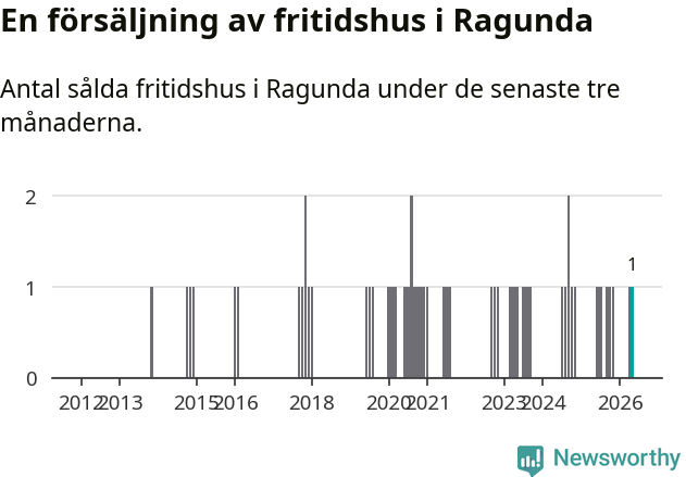 Graf: Antal sålda fritidshus i Ragunda kommun