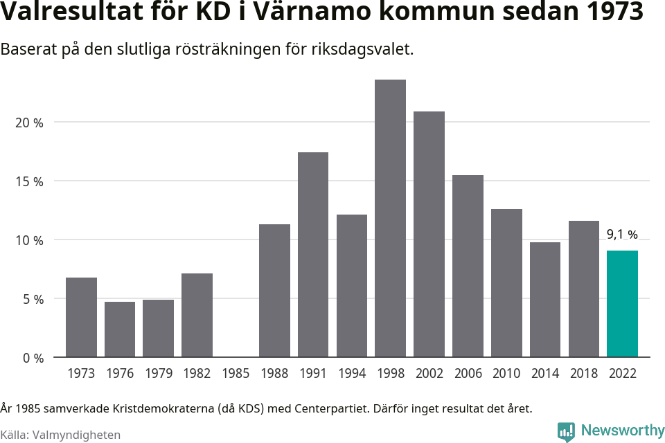 Kristdemokraternas resultat över tid
