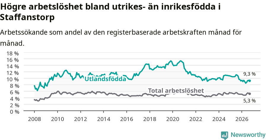 Graf: Skillnad i arbetslöshet mellan utrikesfödda och hela befolkningen i Staffanstorps kommun