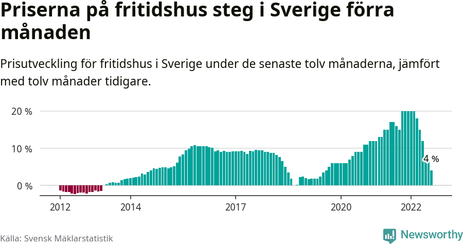 Graf: Prisutveckling för fritidshus i Sverige