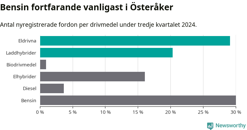 Graf: Antal nyregistrerade fordon per drivmedel