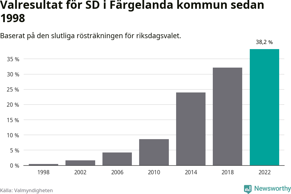 Sverigedemokraternas resultat över tid