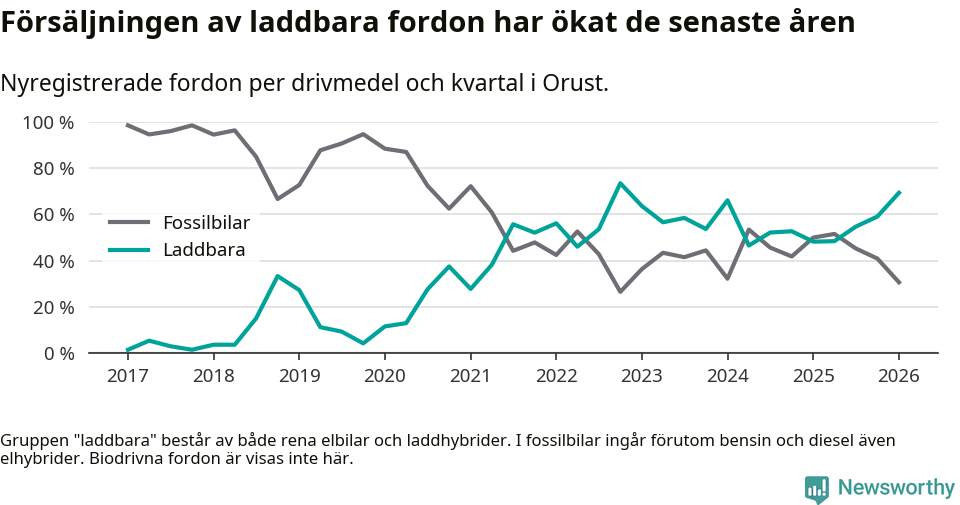 Graf: Andel laddbara bilar av alla nyregistreringar över tid
