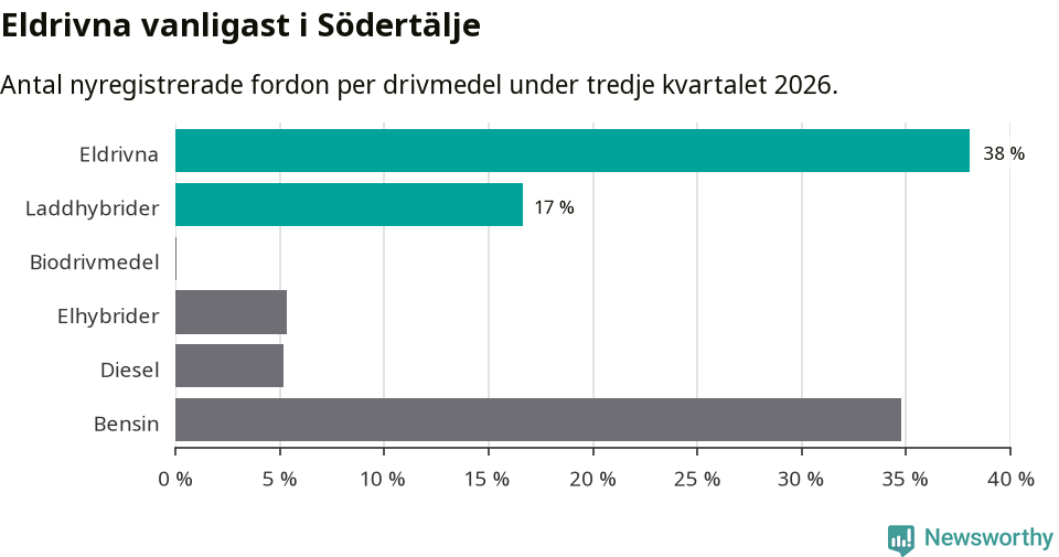 Graf: Antal nyregistrerade fordon per drivmedel