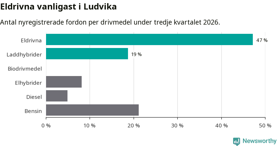 Graf: Antal nyregistrerade fordon per drivmedel