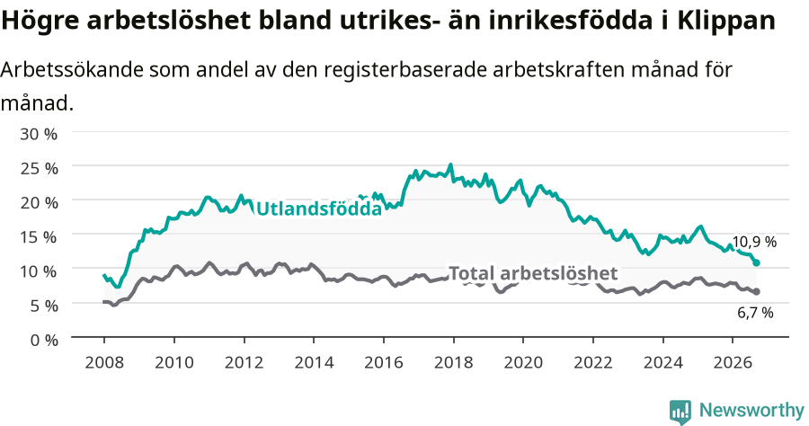 Graf: Skillnad i arbetslöshet mellan utrikesfödda och hela befolkningen i Klippans kommun
