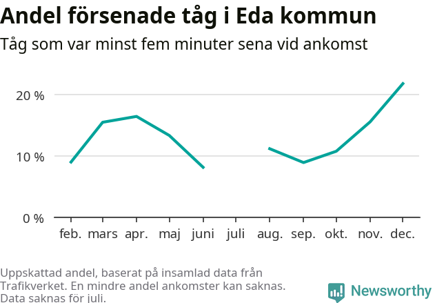 Graf över andel försenade tåg per månad
