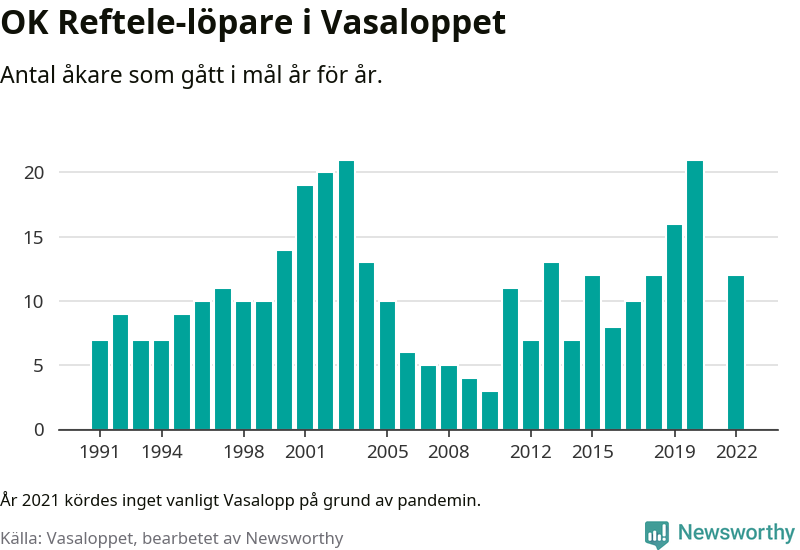 Graf: Antal löpare som gått i mål från OK Reftele år för år.