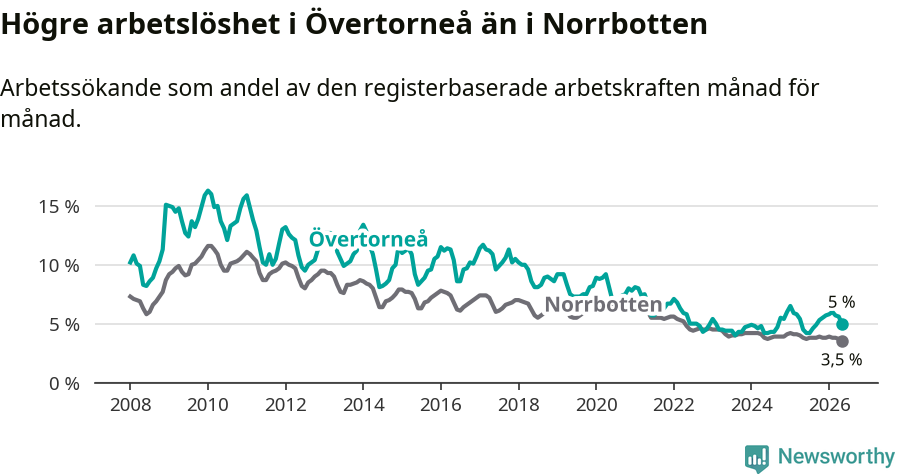Graf: Arbetslöshet i Övertorneå kommun och Norrbottens län
