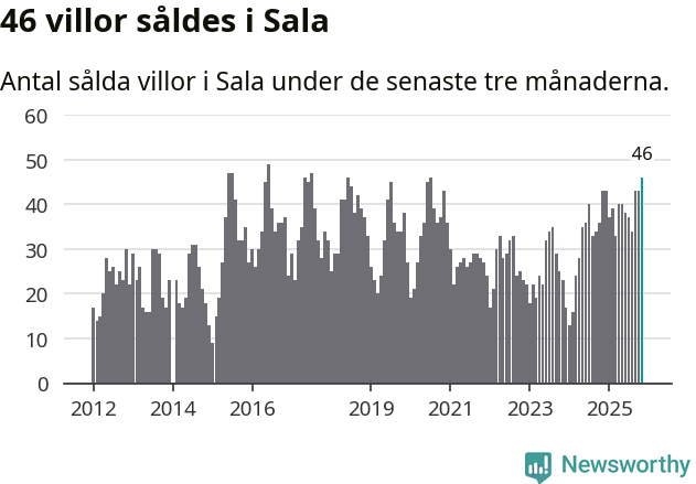 Graf: Antal sålda villor i Sala kommun