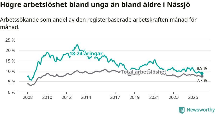 Graf: Skillnad i arbetslöshet mellan unga och hela befolkningen i Nässjö kommun